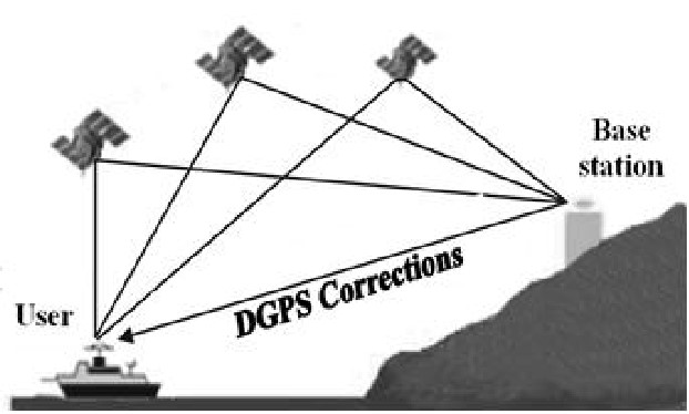 Ứng dụng DGPS trong hàng hải.