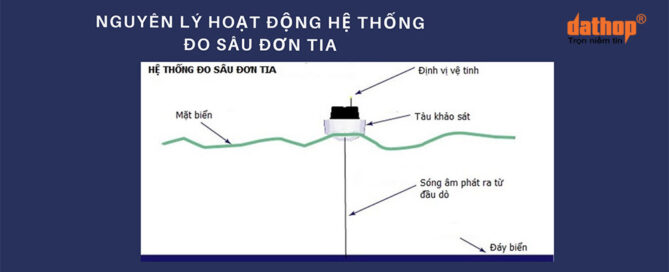Nguyên lý hoạt động hệ thống đo sâu đơn tia