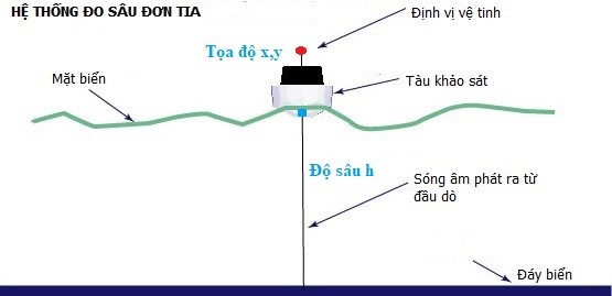 giai-phap-he-thong-do-sau-don-tia-01 Giải pháp hệ thống đo sâu đơn tia