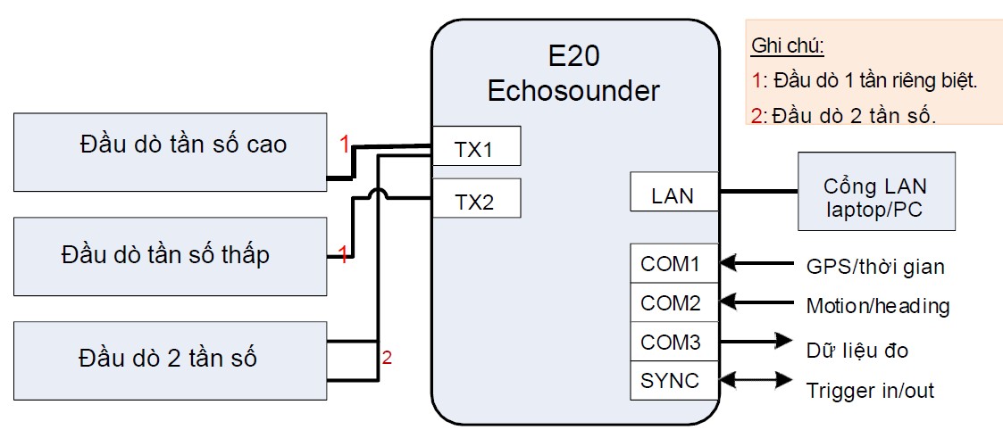 Kết nối máy đo sâu echotrac e20