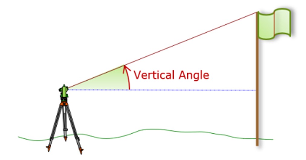 Góc đứng là góc được hợp bởi hướng ngắm và hình chiếu của nó lên mặt phẳng nằm ngang.