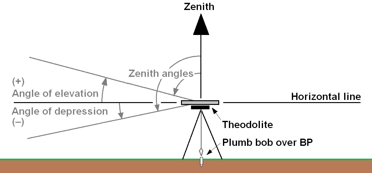 Góc thiên đỉnh (Zenith Angle) là góc hợp bởi hướng ngắm và phương của dây dọi (hoặc hướng thiên đỉnh).