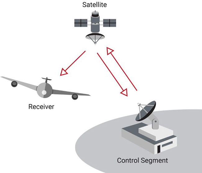 Cơ cấu của một khối hệ thống xác định vệ tinh anh GNSS.