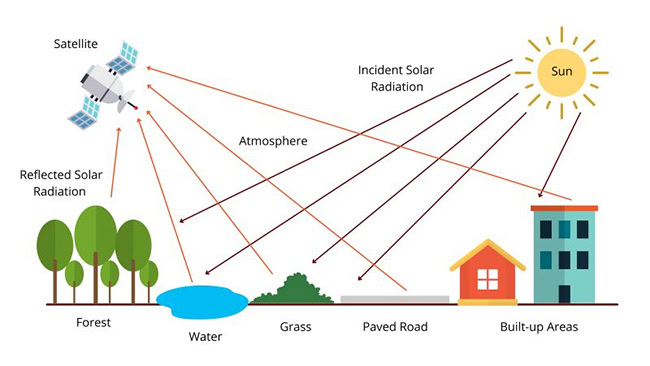 Hình ảnh mô tả nguyên lý hoạt động của viễn thám.