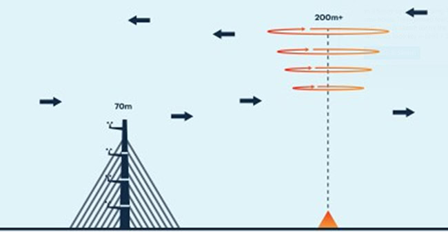 2 phương án triển khai Wind Lidar đang được sử dụng hiện nay