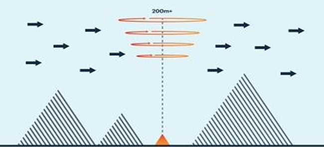 2 phương án triển khai Wind Lidar đang được sử dụng hiện nay