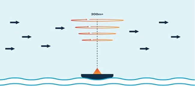 2 phương án triển khai Wind Lidar đang được sử dụng hiện nay