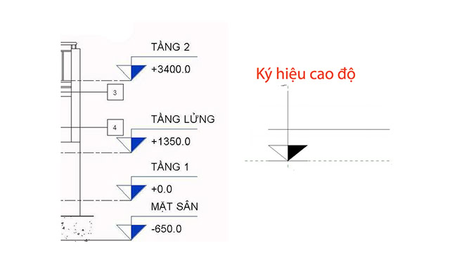 Ví dụ về cao độ xây dựng và ký hiệu cao độ.