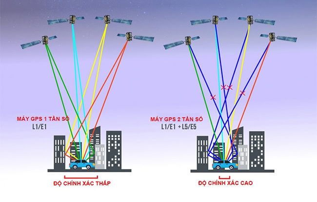Sử dụng máy thu 2 tần số giúp cải thiện độ chính xác định vị hiệu quả.