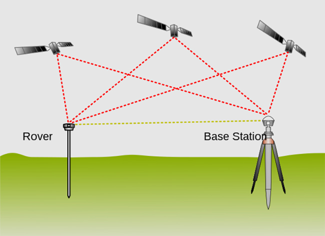 Minh họa về công nghệ đo RTK.