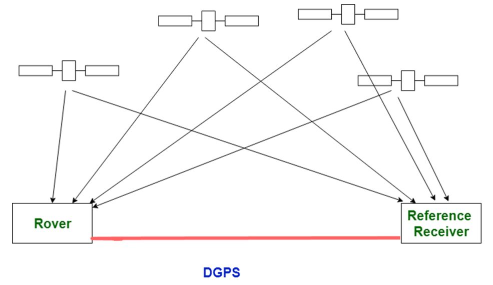 Giải pháp định vị DGPS - Đất Hợp