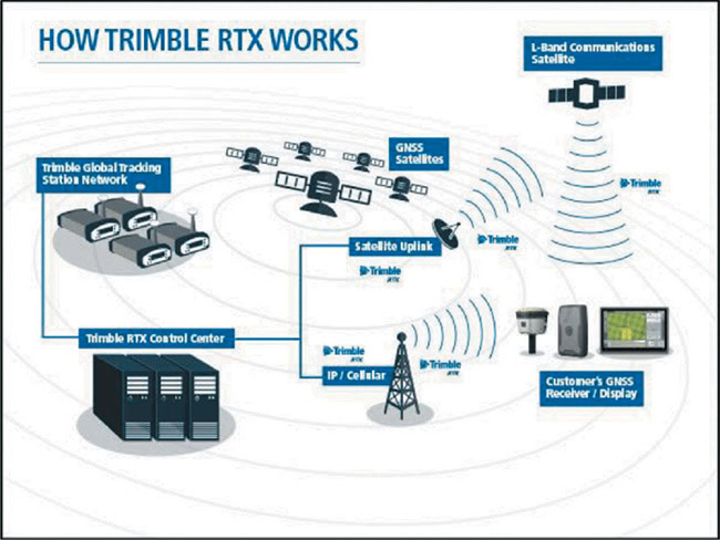Mô tả hoạt động của phương pháp định vị tuyệt đối ứng dụng công nghệ Trimble RTX.