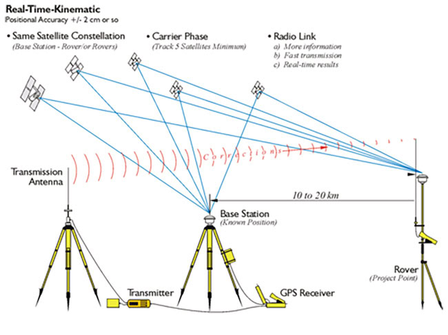 Mô tả hoạt động của phương pháp đo GNSS RTK (phương pháp đo động thời gian thực).