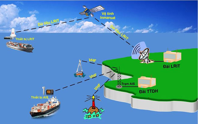 Thiết bị AIS được trang bị trên tàu thuyền và hoạt động trên băng tần VHF.