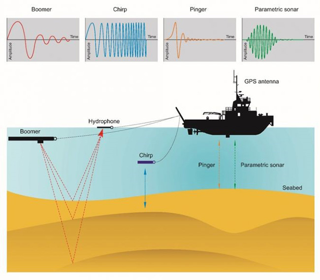 4 loại xung tín hiệu của thiết bị đo địa tầng đáy biển