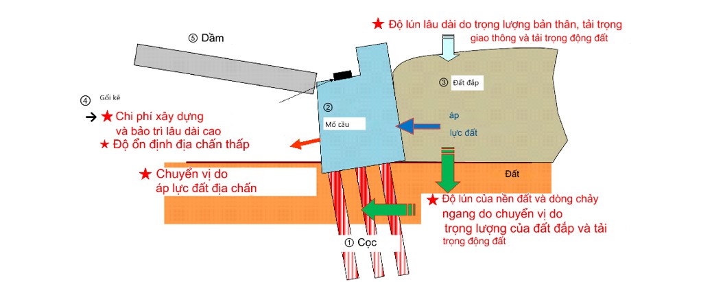 Mố cầu là gì? Vì sao cần quan trắc chuyển vị mố cầu trong quá trình vận hành?