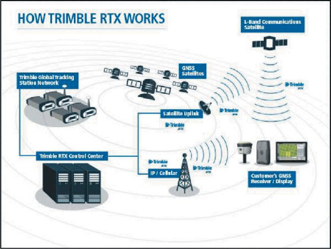 Tích hợp công nghệ RTX trong các dòng máy đo GPS RTK thế hệ mới