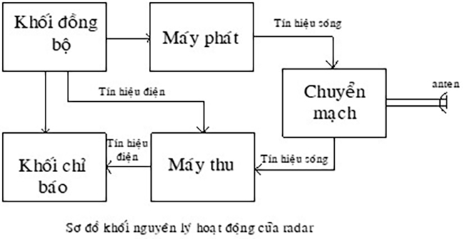 Radar tàu biển là gì? Chức năng và ứng dụng