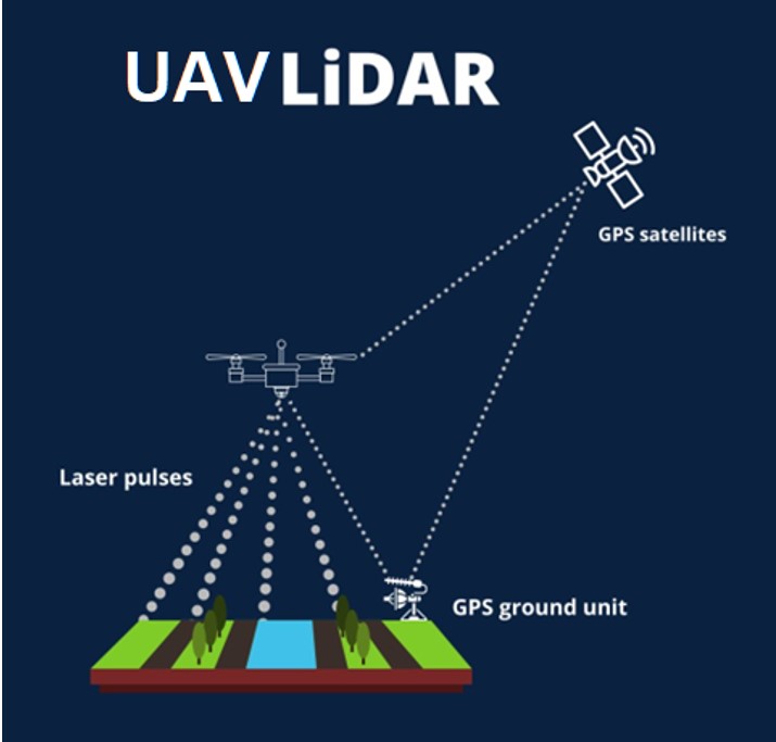 Khác biệt về ứng dụng của LiDAR UAV, LiDAR cầm tay và LiDAR mặt đất