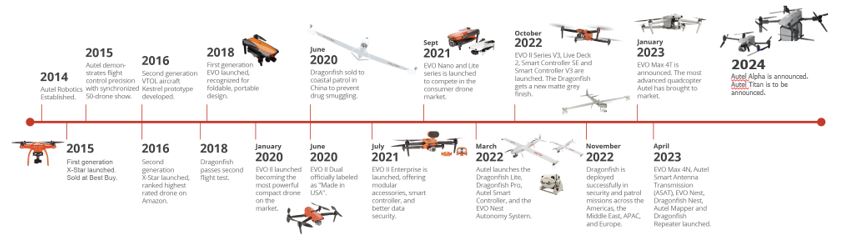 Tổng quan về các dòng Drone hãng Autel Robotics