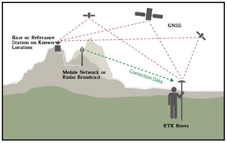 Trạm Base (Base Station) là gì? Vai trò và cách đo RTK với trạm Base