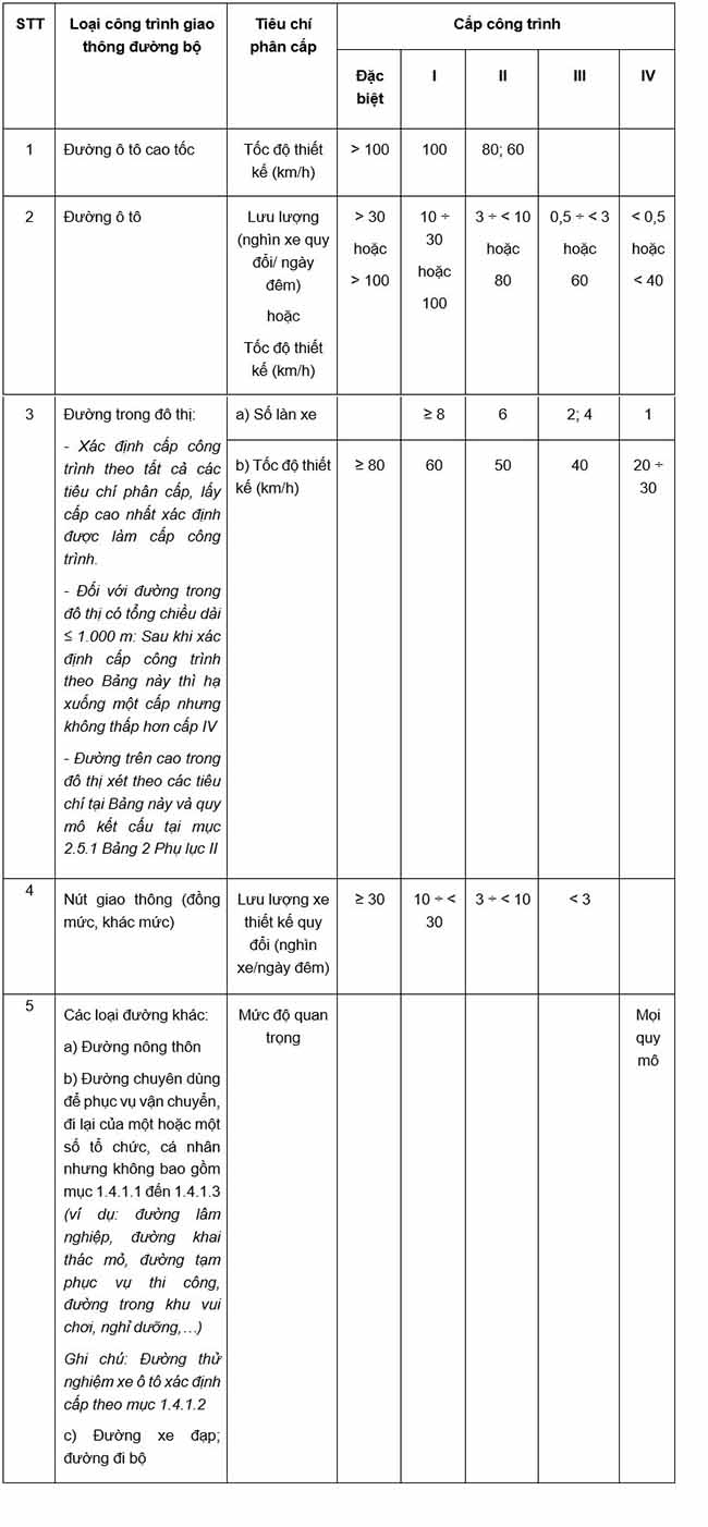 Phân cấp công trình giao thông theo quy định hiện hành [06/2021/TT-BXD]