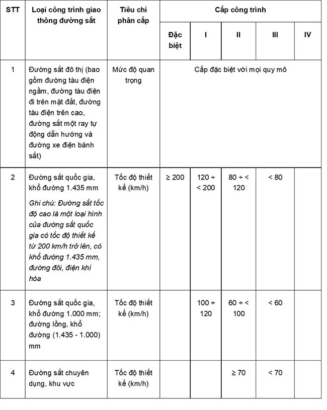 Phân cấp công trình giao thông theo quy định hiện hành [06/2021/TT-BXD]