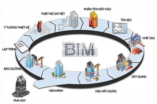 Những lợi ích lớn nhất của BIM trong xây dựng