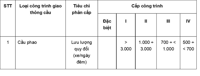 Phân cấp công trình giao thông theo quy định hiện hành [06/2021/TT-BXD]