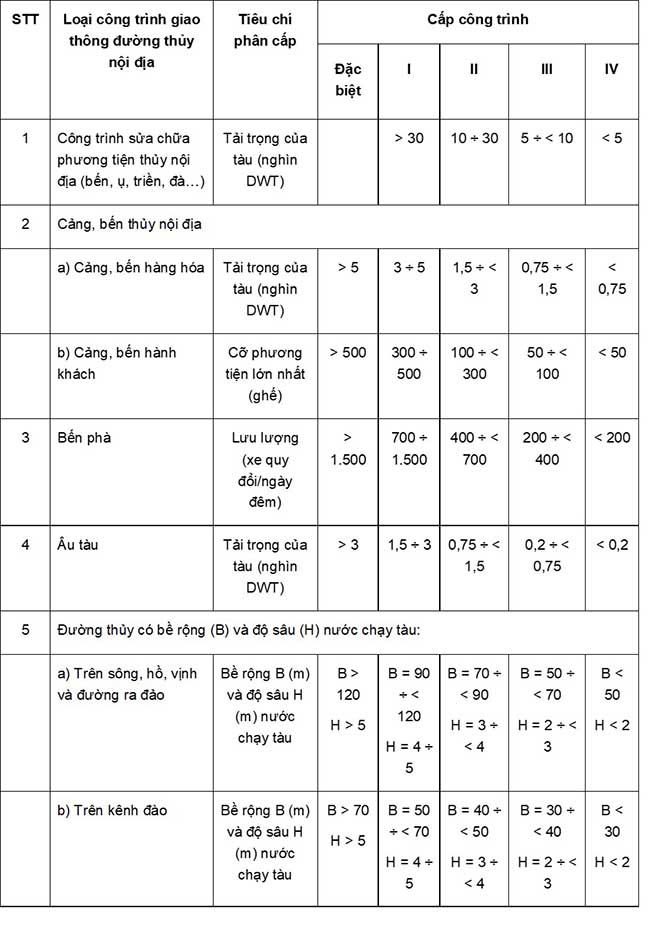 Phân cấp công trình giao thông theo quy định hiện hành [06/2021/TT-BXD]