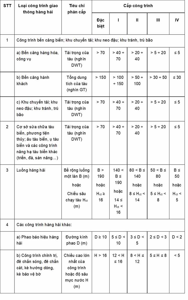 Phân cấp công trình giao thông theo quy định hiện hành [06/2021/TT-BXD]