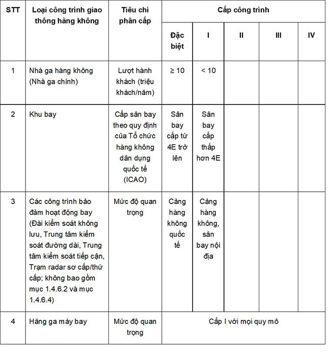 Phân cấp công trình giao thông theo quy định hiện hành [06/2021/TT-BXD]