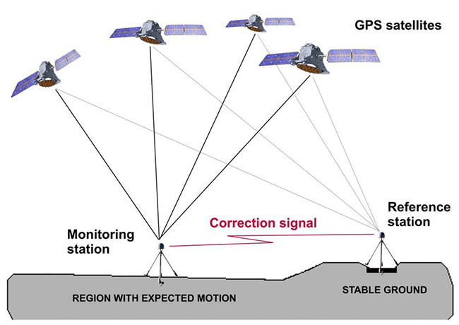 Cách thức hoạt động của dữ liệu hiệu chỉnh DGPS