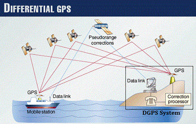 Thiết bị DGPS 1 ăng-ten. Cấu tạo, chức năng và ứng dụng