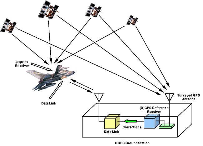Cách thức hoạt động của dữ liệu hiệu chỉnh DGPS