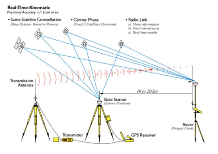 Sự khác nhau khi đo GNSS Statics (đo tĩnh) và đo GNSS RTK