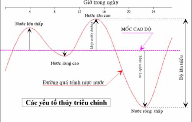 Biên độ triều là gì? Vì sao phải theo dõi biên độ triều?