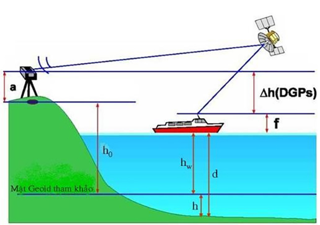 Đo hồi âm là gì? 2 kỹ thuật đo hồi âm trong khảo sát thủy đạc