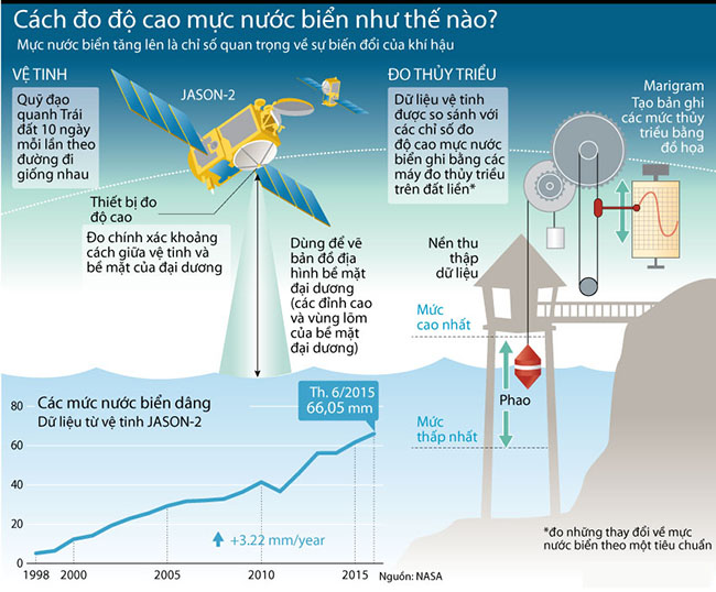 5 cách đo mực nước biển phổ biến!