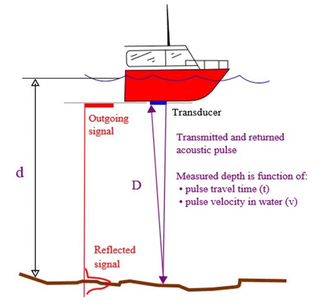 Máy đo sâu hồi âm và các khái niệm cần biết!