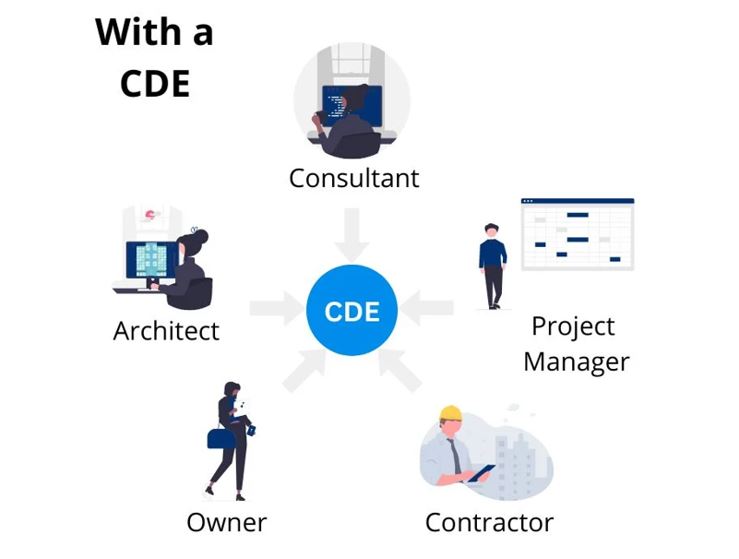 Tầm quan trọng của môi trường dữ liệu chung (CDE) trong mô hình hóa thông tin tòa nhà (BIM)