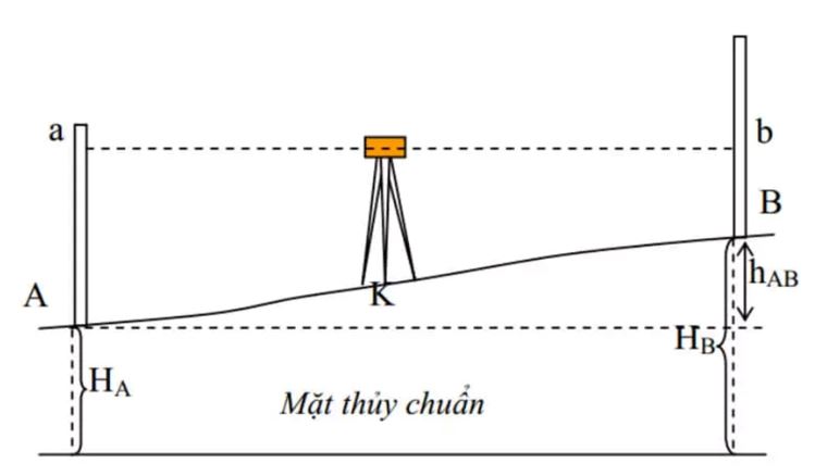 Cách bắn cao độ bằng máy thủy bình