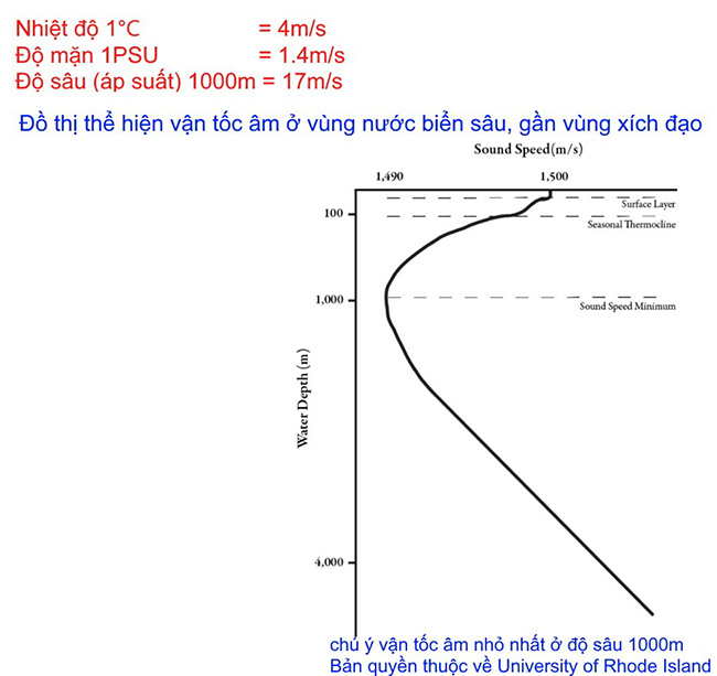 Máy đo sâu hồi âm và các khái niệm cần biết!