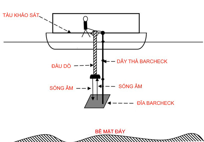 Máy đo sâu hồi âm và các khái niệm cần biết!