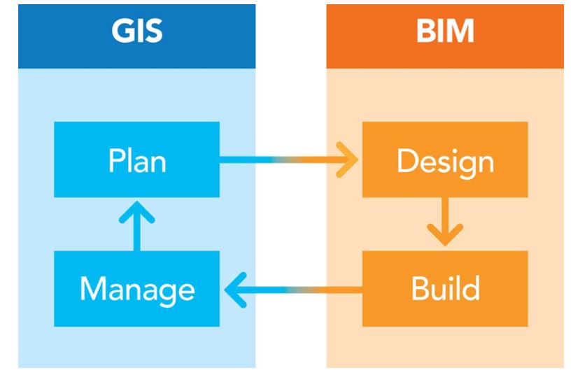 Vai trò cốt lõi của BIM và GIS trong chuyển đổi số ngành xây dựng