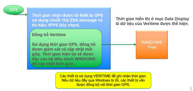 Đồng bộ thời gian giữa máy đo sâu và GPS: Tầm quan trọng và phương pháp thực hiện