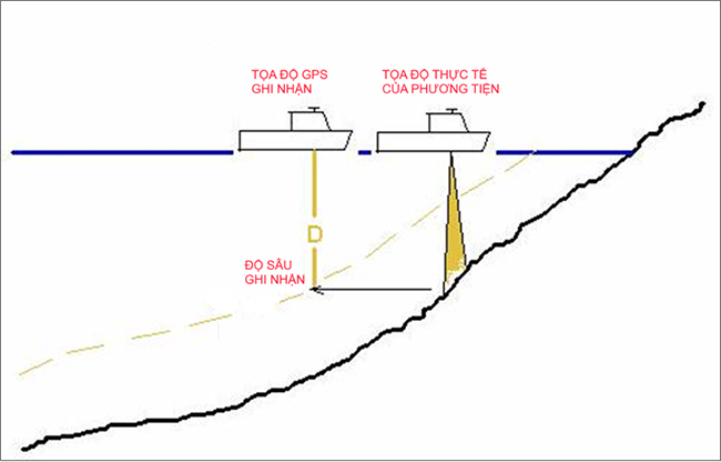 Đồng bộ thời gian giữa máy đo sâu và GPS: Tầm quan trọng và phương pháp thực hiện