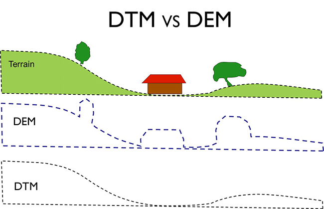 Phân biệt 3 mô hình số: DEM, DTM và DSM