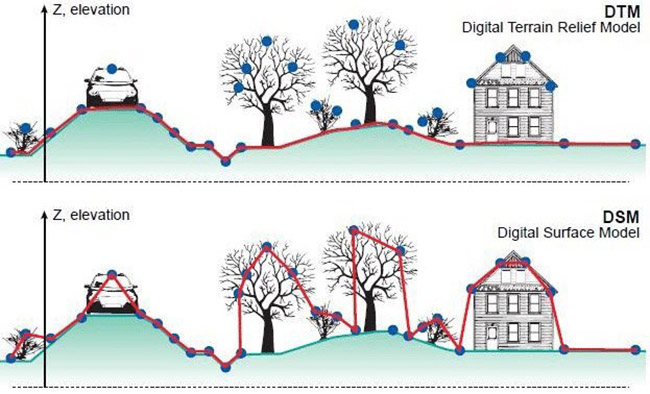 Phân biệt 3 mô hình số: DEM, DTM và DSM