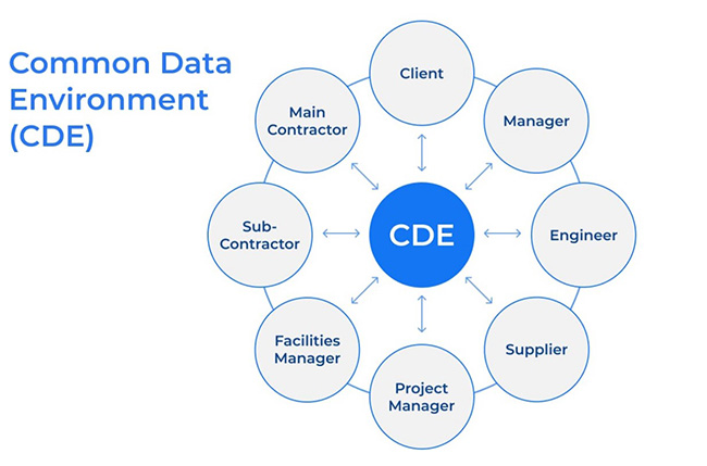 Môi trường dữ liệu chung (CDE) là gì? Lợi ích khi ứng dụng CDE vào dự án